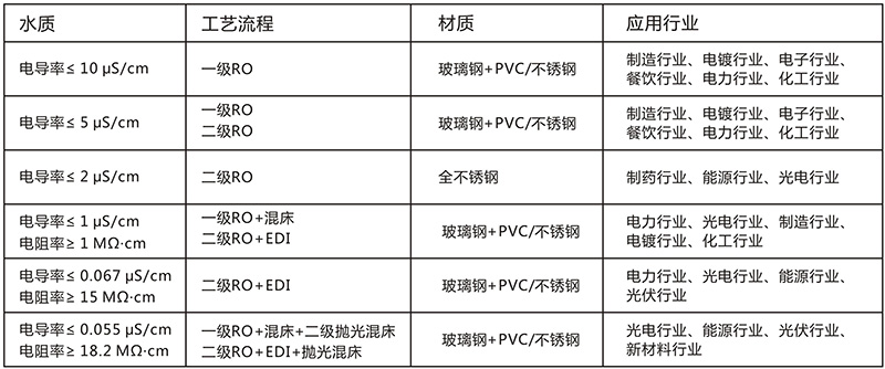 工業(yè)用edi去離子水設備，去離子水處理設備