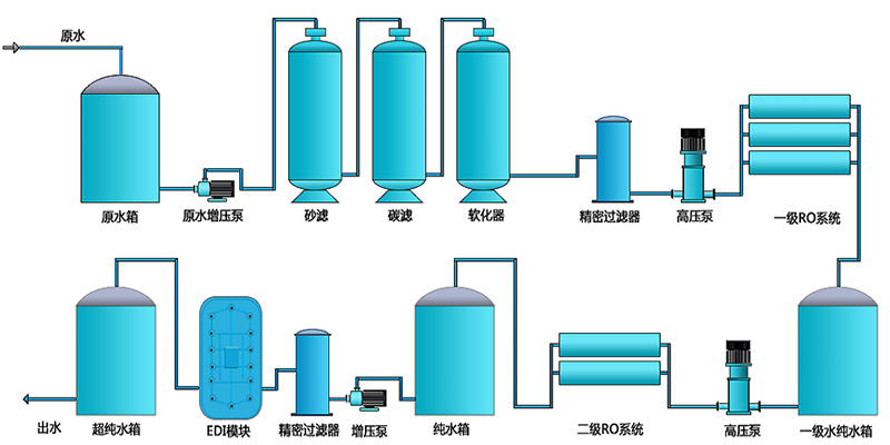 工業(yè)EDI純水設(shè)備，EDI裝置