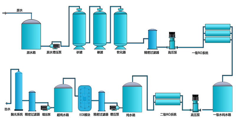 二級(jí)EDI純水設(shè)備，工業(yè)RO純水設(shè)備