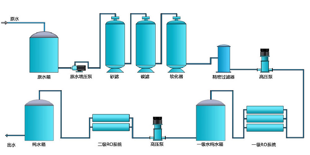 電子行業純水設備，化工行業純水設備