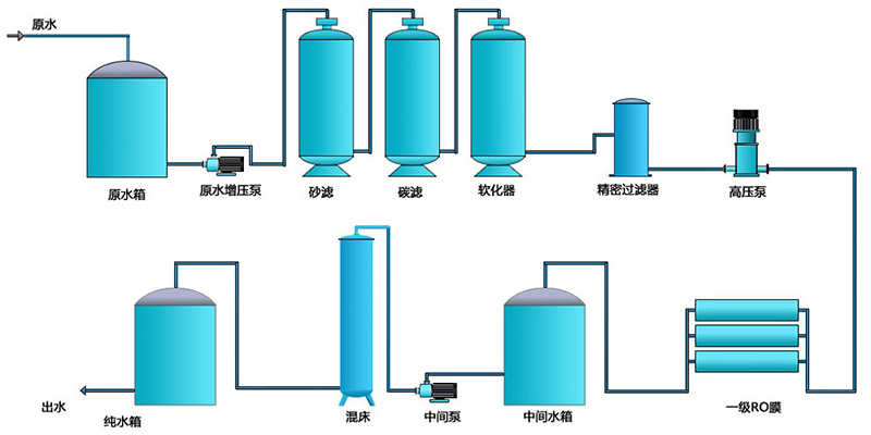 化工用反滲透超純水設備