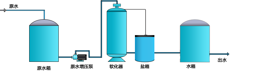 2T軟化水設備