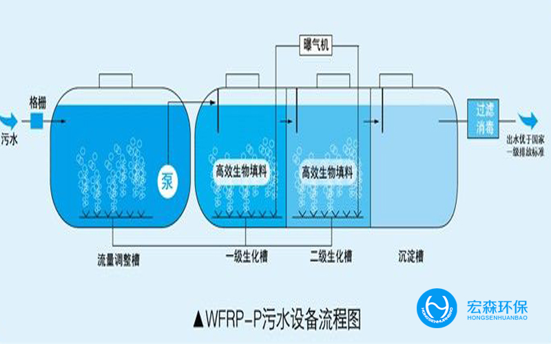 城市生活污水處理設備