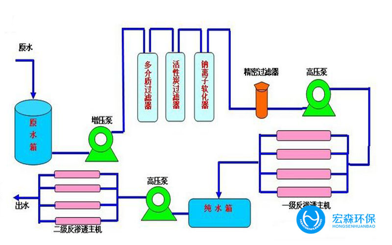 全自動超純水處理設(shè)備